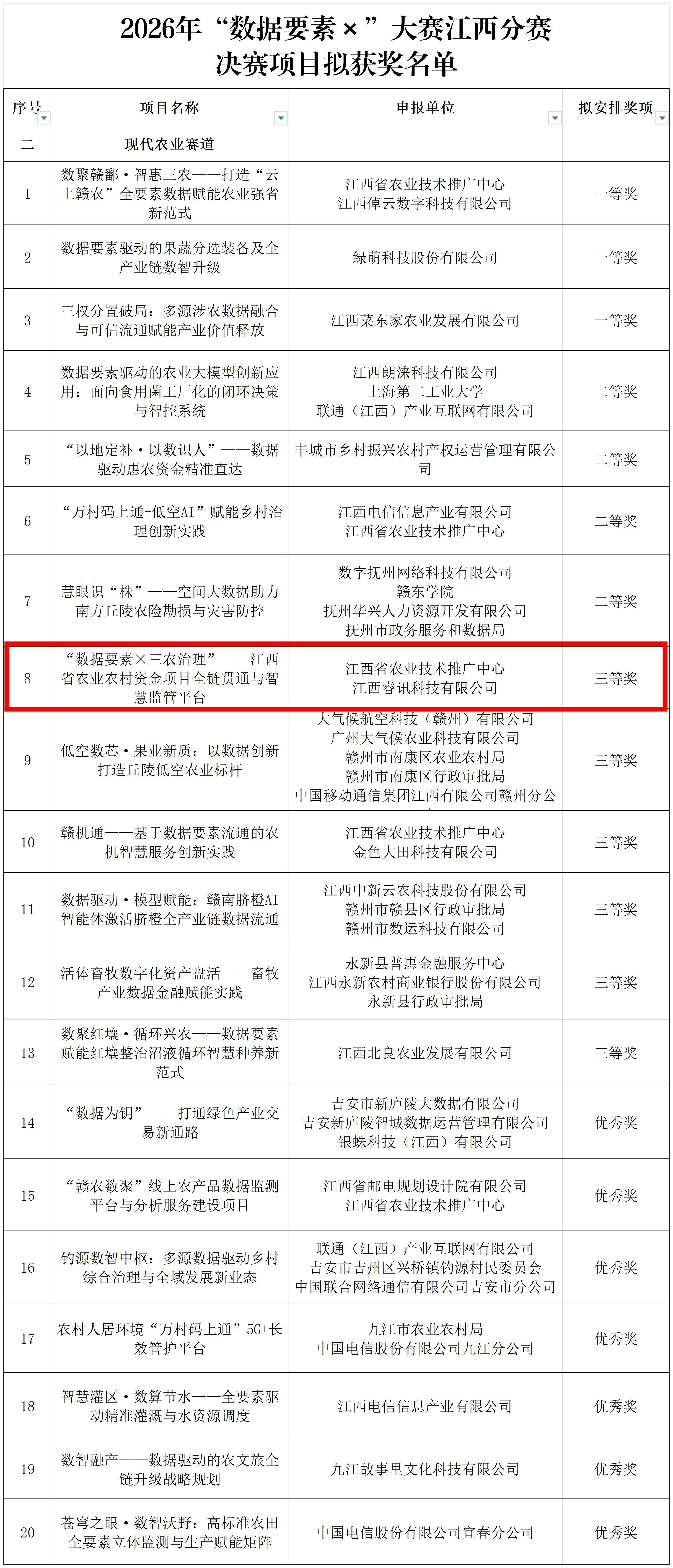 2026年“数据要素×”大赛江西分赛决赛项目拟获奖名单_汇总表(1).png 2026年“数据要素×”大赛江西分赛决赛项目拟获奖名单_汇总表(1).png
